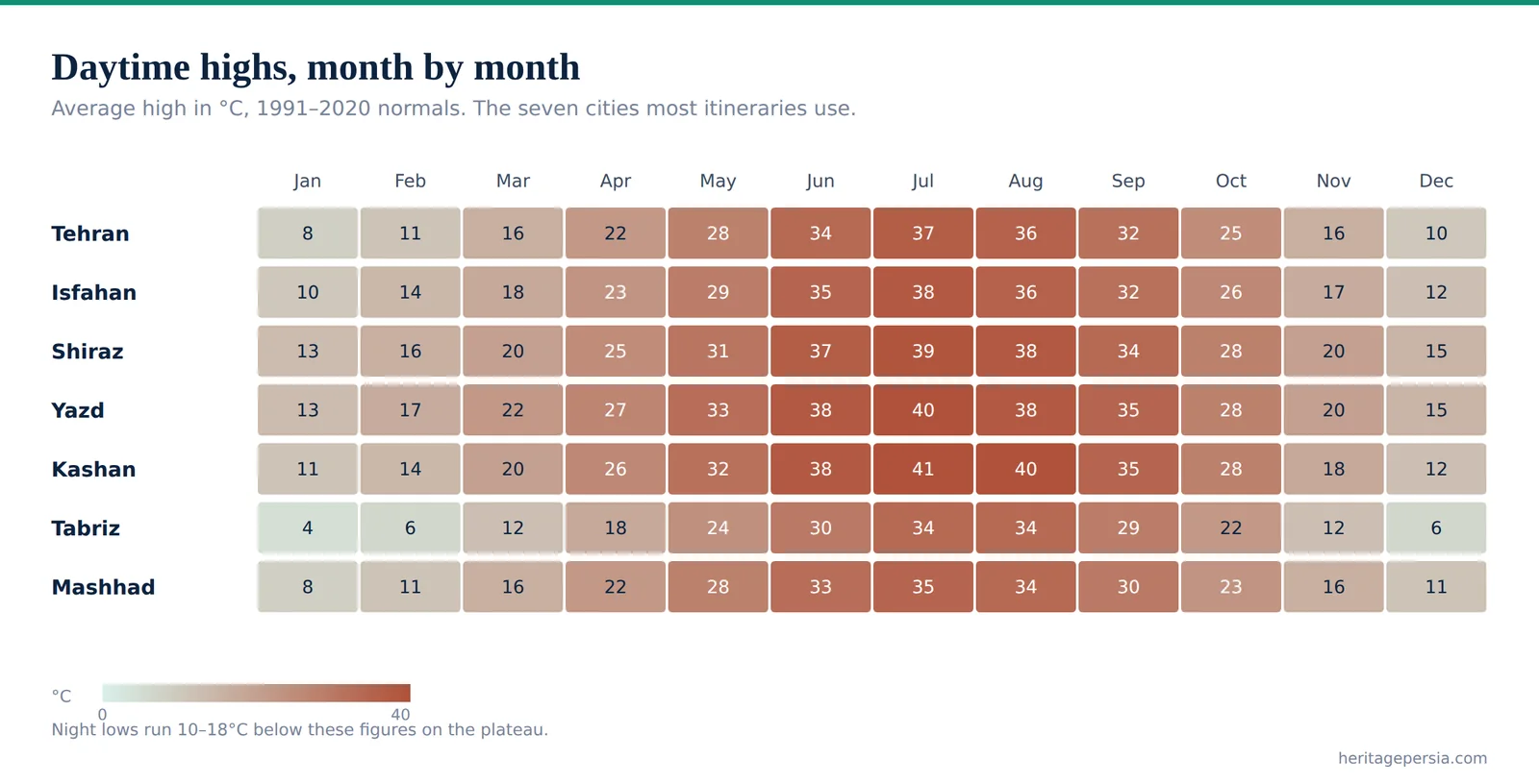 Heat map of average daytime high temperatures in seven Iranian cities across twelve months