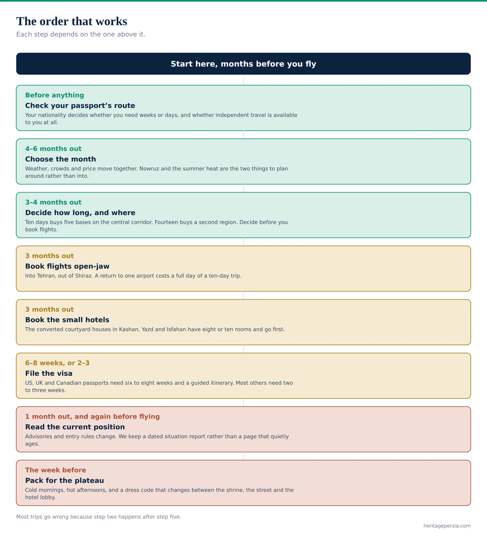 Flow diagram of the eight steps of planning an Iran trip in the order they should happen